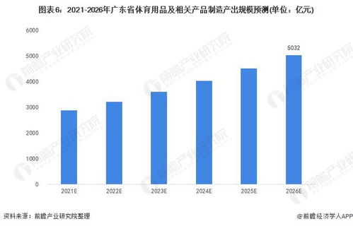 2021年广东省体育用品行业市场现状及发展前景分析 产出规模位居全国前列 未来增长空间大